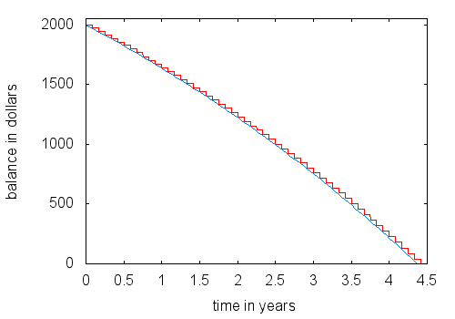 Graph of two methods of calculating credit card account balance